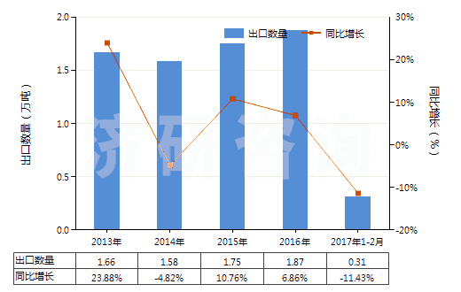 2013-2017年2月中國硫氰酸鈉(HS28429011)出口量及增速統(tǒng)計(jì)